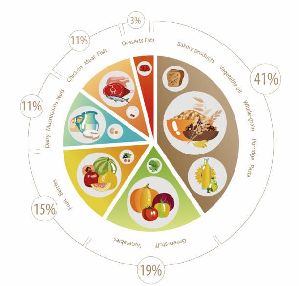 Illustration of daily recommended calories chart