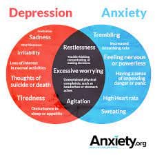 Depression vs Anxiety Venn Diagram