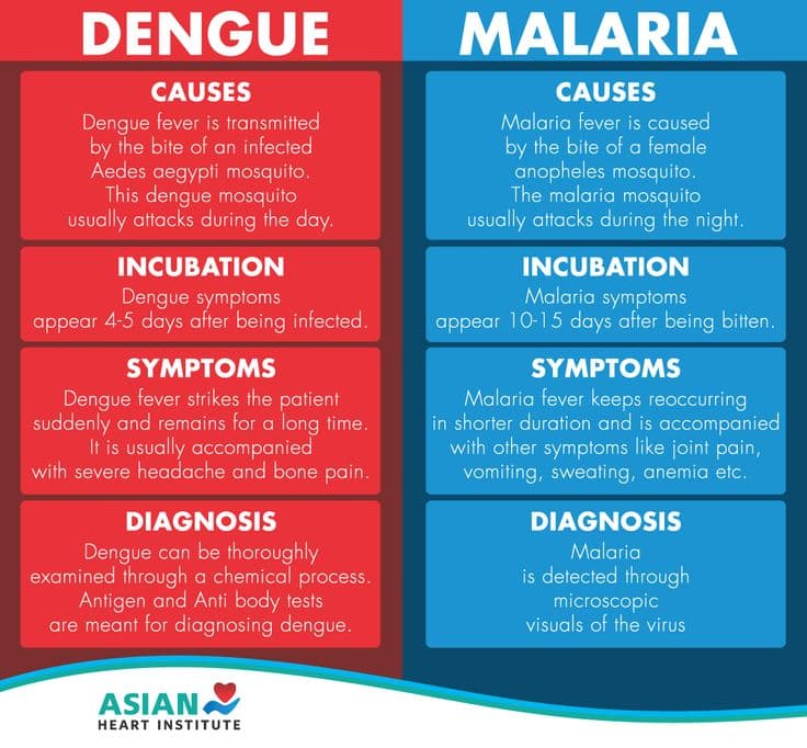Symptom comparison chart