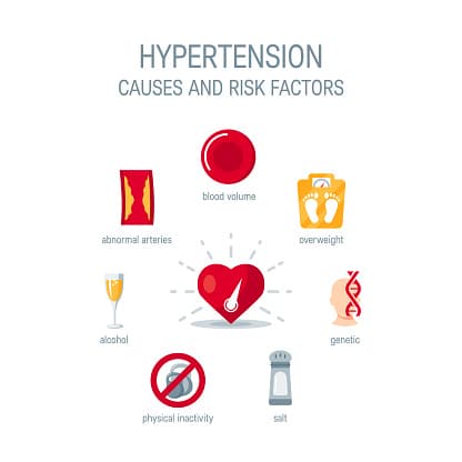 Non-Modifiable Hypertension Risks