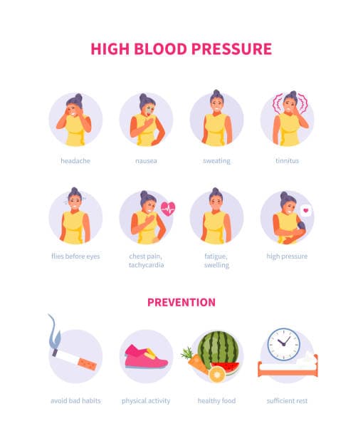 Symptoms of hypertension chart