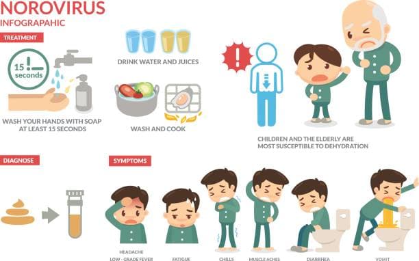 Norovirus Prevention Tips