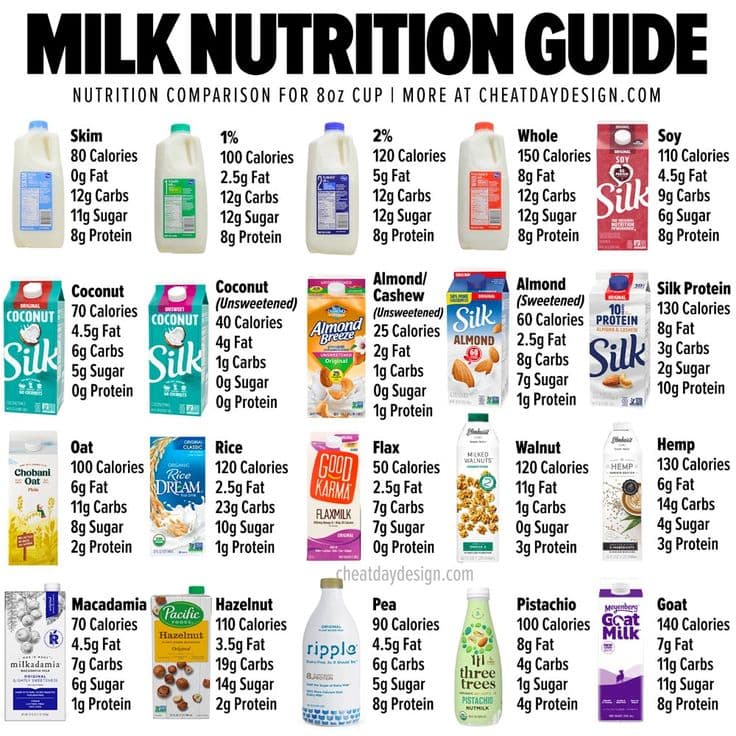 Comparing Milk Types