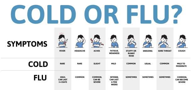 Comparison of flu symptom severities