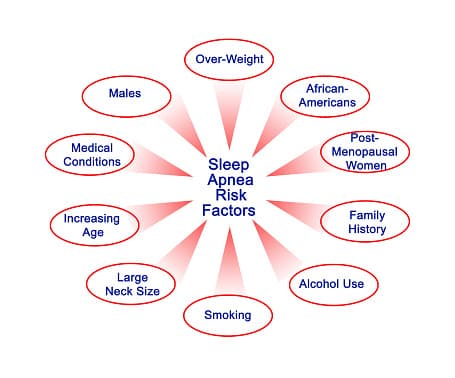 Factors Increasing Sleep Apnea Risk