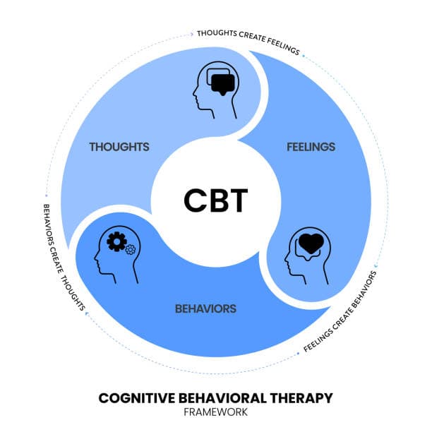 CBT for Depression Explained